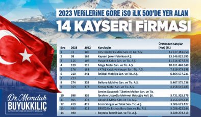 Başkan Büyükkılıç, üretimin üssü Kayseri’de sanayi devlerini tebrik etti