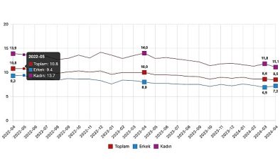 Tüik: Mevsim etkisinden arındırılmış işsizlik oranı %8,5 seviyesinde gerçekleşti