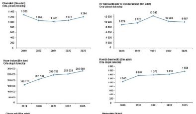 Tüik: Ülkemizde 1 milyon 203 bin 933 adet otomobil üretildi