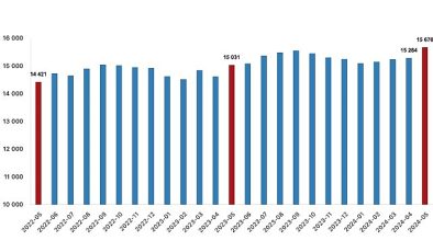 Tüik: Ücretli çalışan sayısı yıllık %4,3 arttı