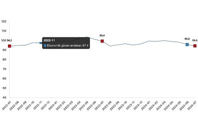 Tüik: Ekonomik güven endeksi 94,4 oldu