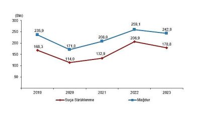 Tüik: Güvenlik birimlerine gelen veya getirilen çocukların karıştığı olay sayısı 537 bin 583 oldu