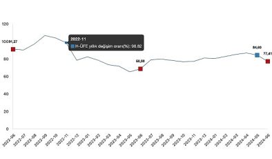 Tüik: Hizmet Üretici Fiyat Endeksi (H-ÜFE) yıllık %77,41 arttı, aylık %5,30 arttı