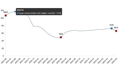 Tüik: İnşaat maliyet endeksi yıllık %66,12 arttı, aylık %0,40 arttı