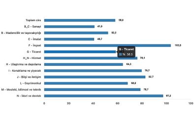 Tüik: Toplam ciro yıllık %58,0 arttı