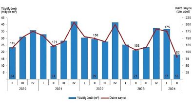 Tüik: Yapı ruhsatı verilen binaların yüzölçümü %30,9 azaldı