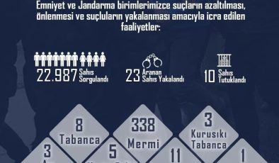 Düzce Valiliği Emniyet ve Jandarma Birimleri Faaliyet Raporunu Yayınladı