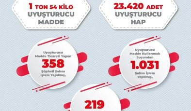 İl Emniyet Müdürlüğümüzce Narkotik Suçlarla Mücadelede Son 1& Günde Yapılan Çalışmaların Neticeleri açıklanmıştır….