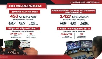 Çevrimiçi Yasa Dışı Bahis, Kumar ve Dolandırıcılık ile Bilişim Suçlarına Yönelik toplam 2& Operasyon yapıldı. …