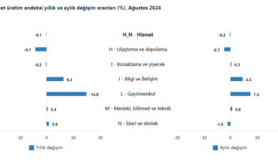 Gayrimenkul hizmetleri artışta