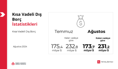 Kısa vadeli dış borç azaldı